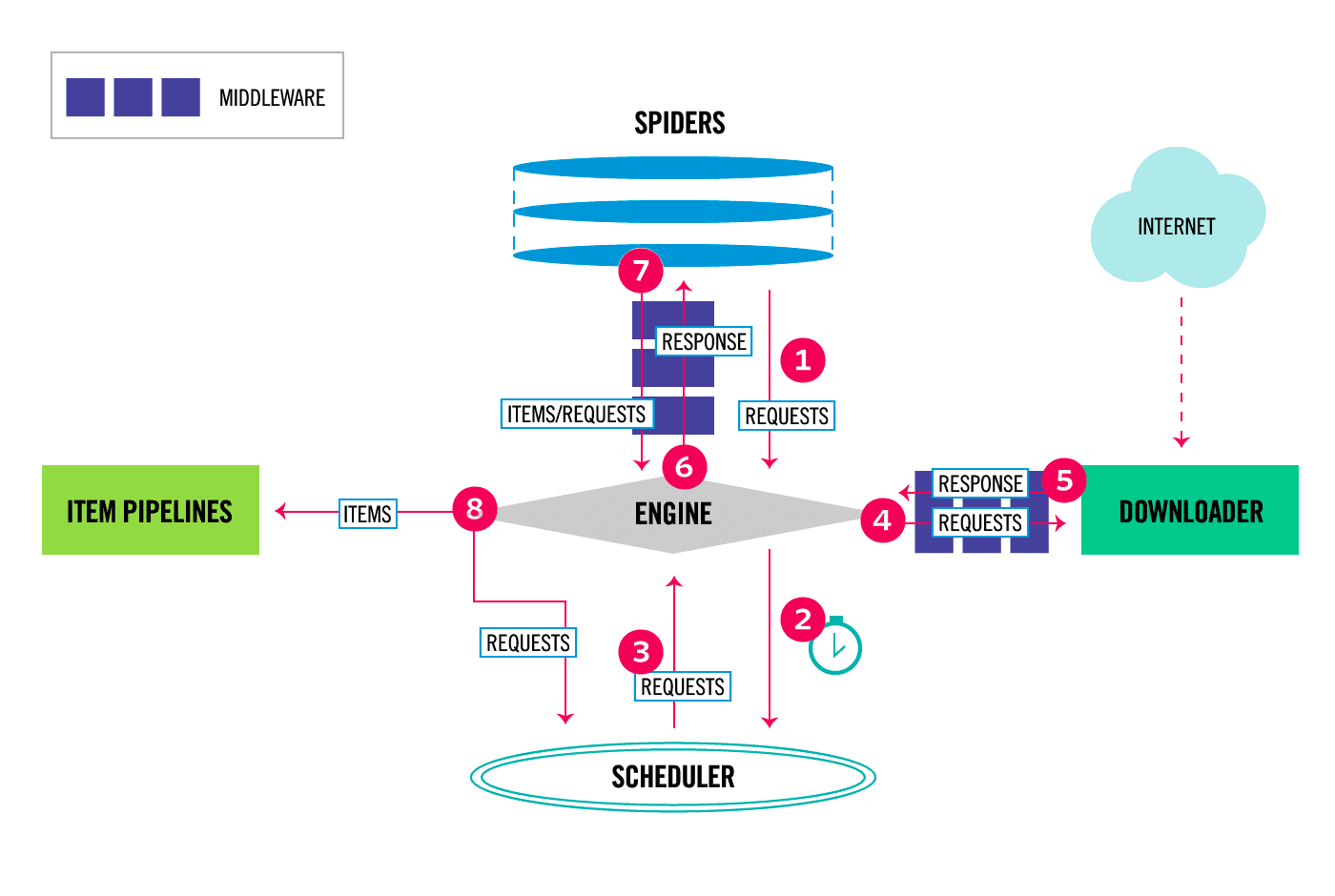 Custom middleware for Scrapy: Scrapy Data Flow diagram