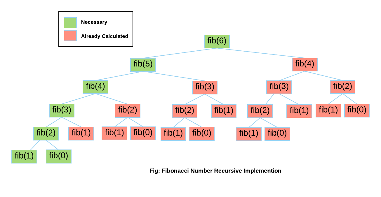 Fibonacci Number Recursive Implementation