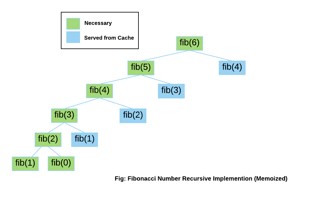 Fibonacci Number Recursive Implementation (Memoized)