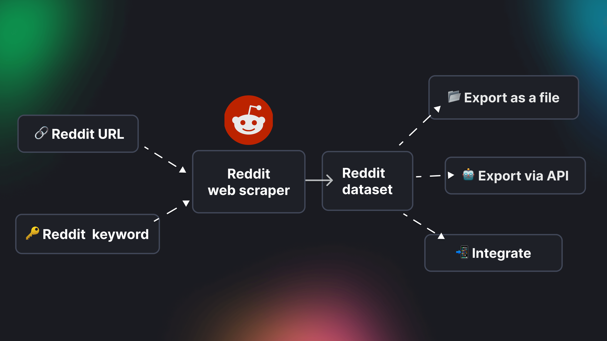 How Reddit web scraping process works using a web scraper as an Reddit data API