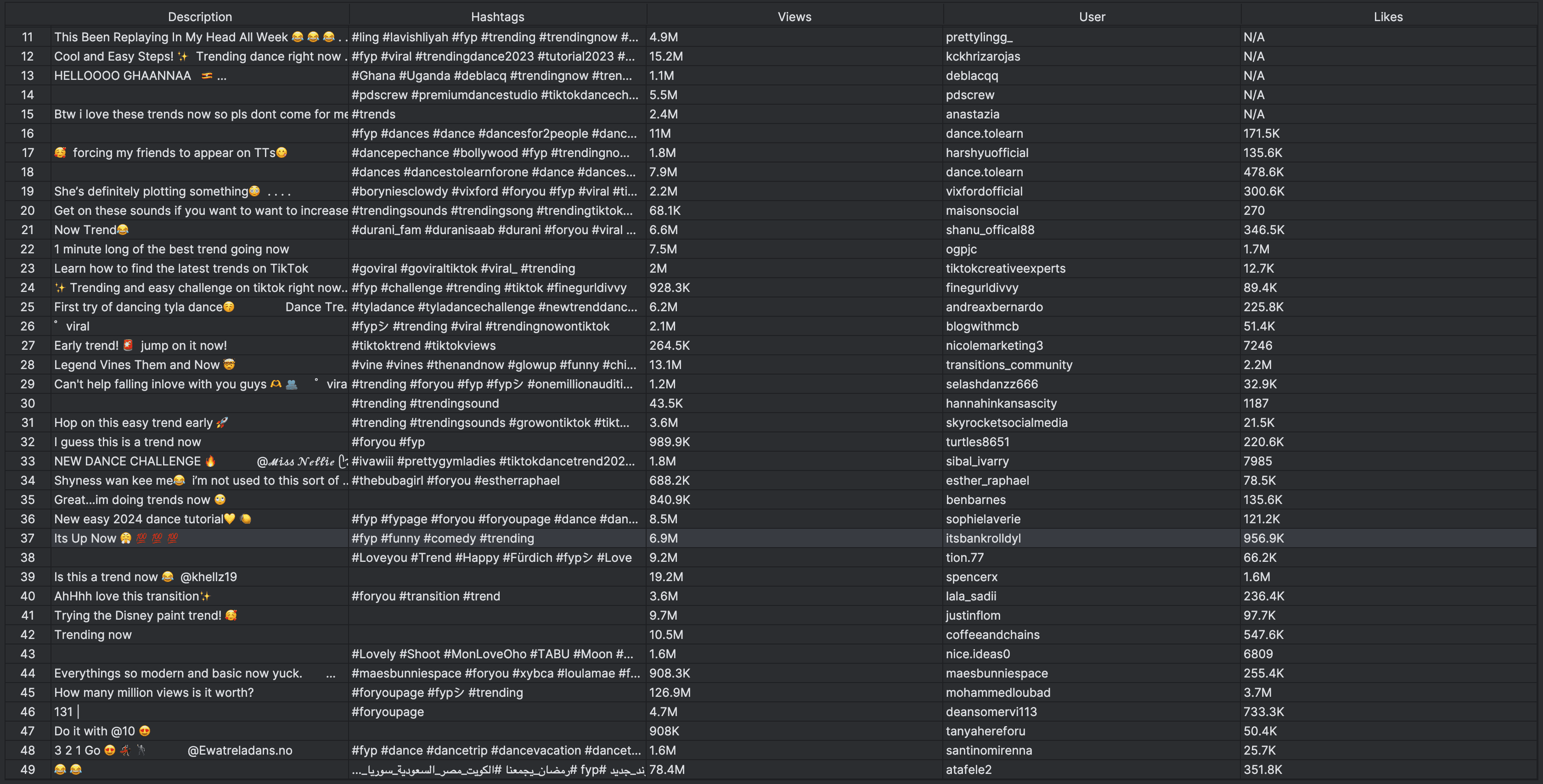 Scraped data from the Trending Now page