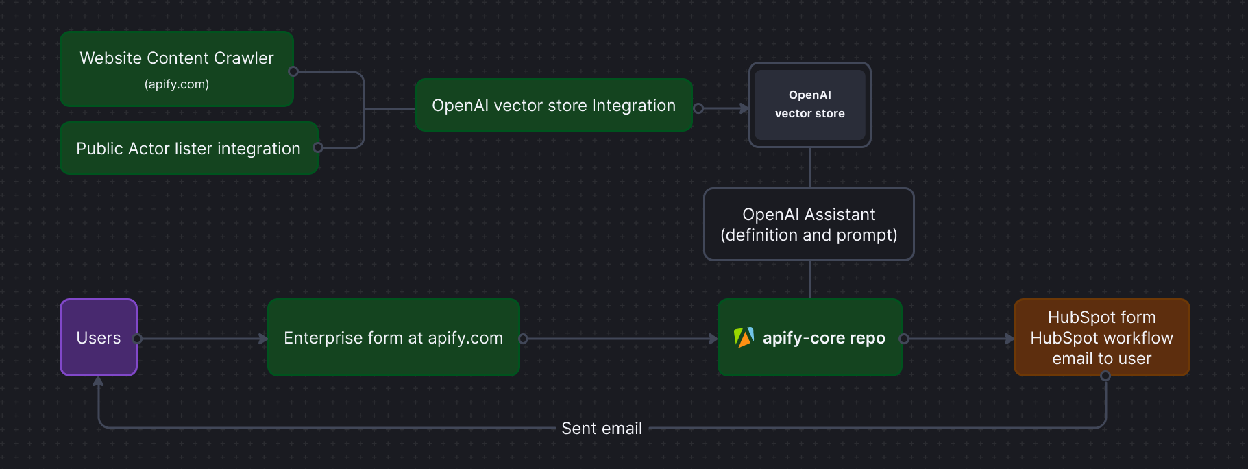 Diagram of how AI enterprise assistant functions