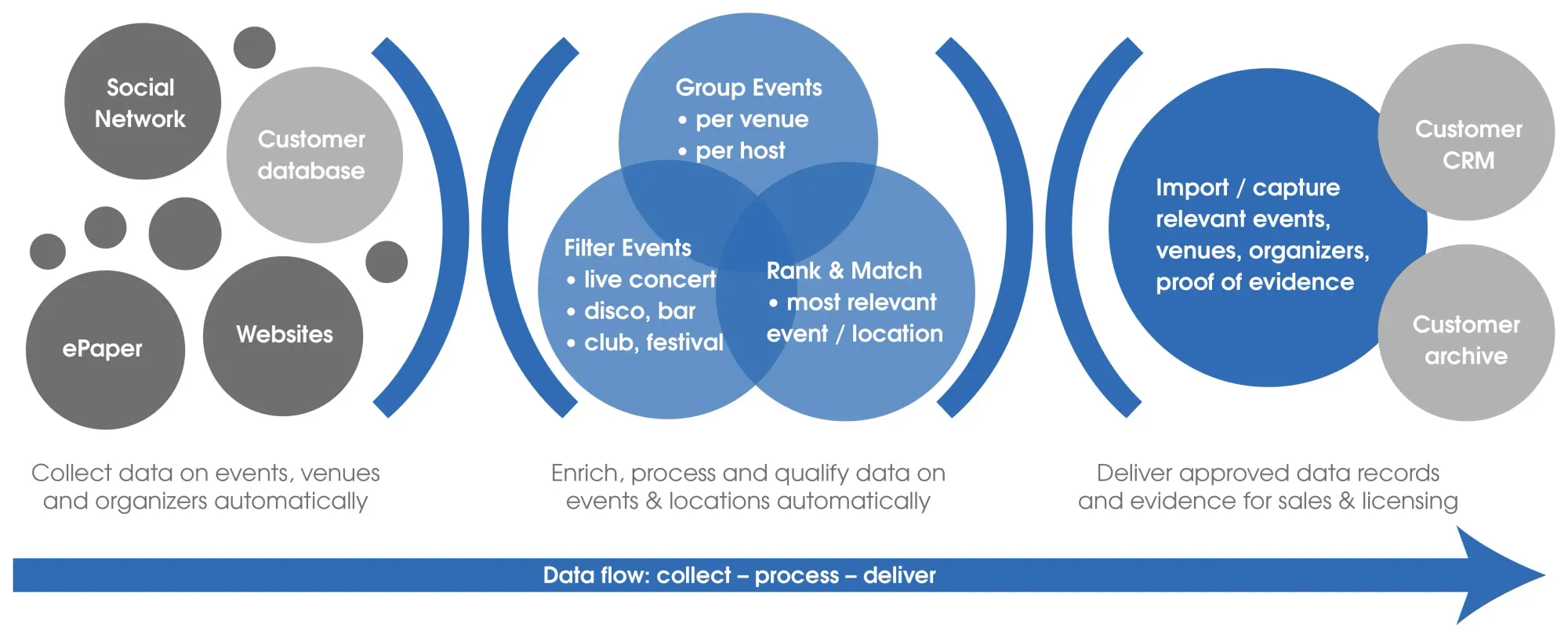 MESLIS© data diagram