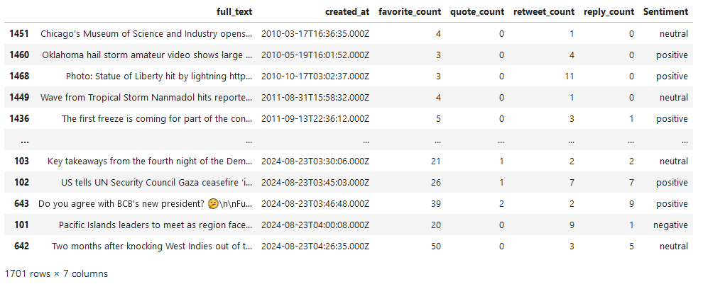 Extracted twitter dataset labels