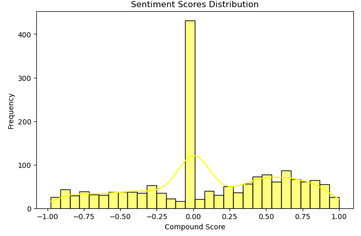 Sentiment scores distribution