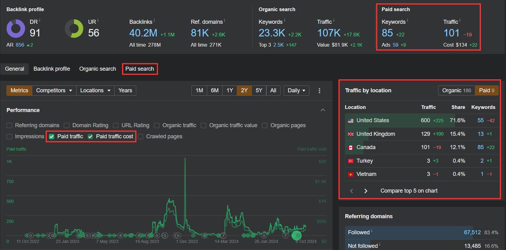 Paid search overview in Ahrefs