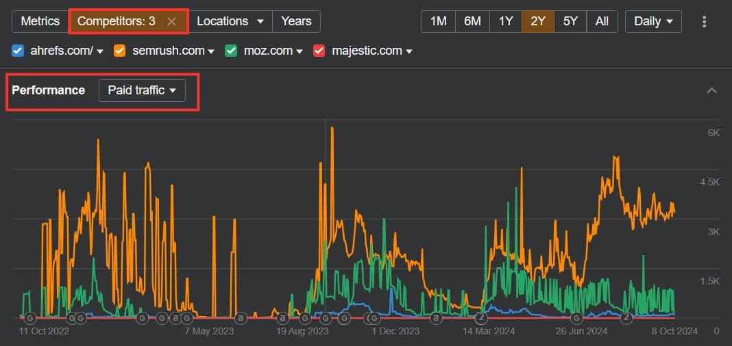 Compare paid traffic in Ahrefs