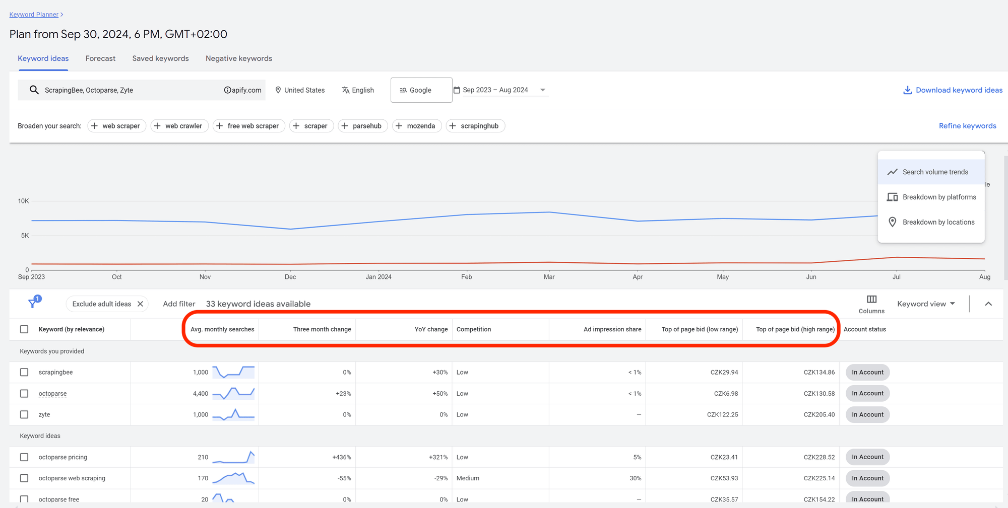 Keyword Planner results