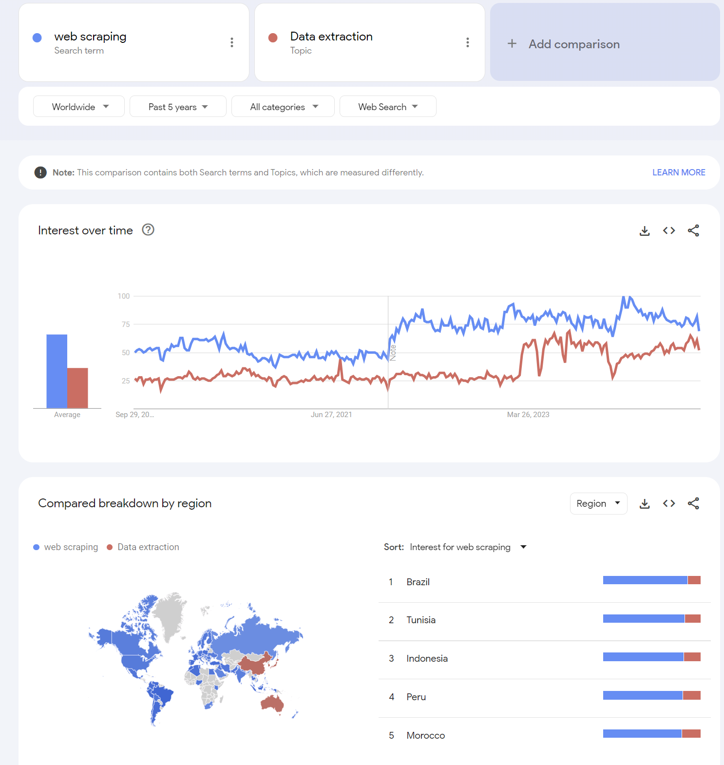 Spot shifts in search traffic and emerging trends in Google Trends