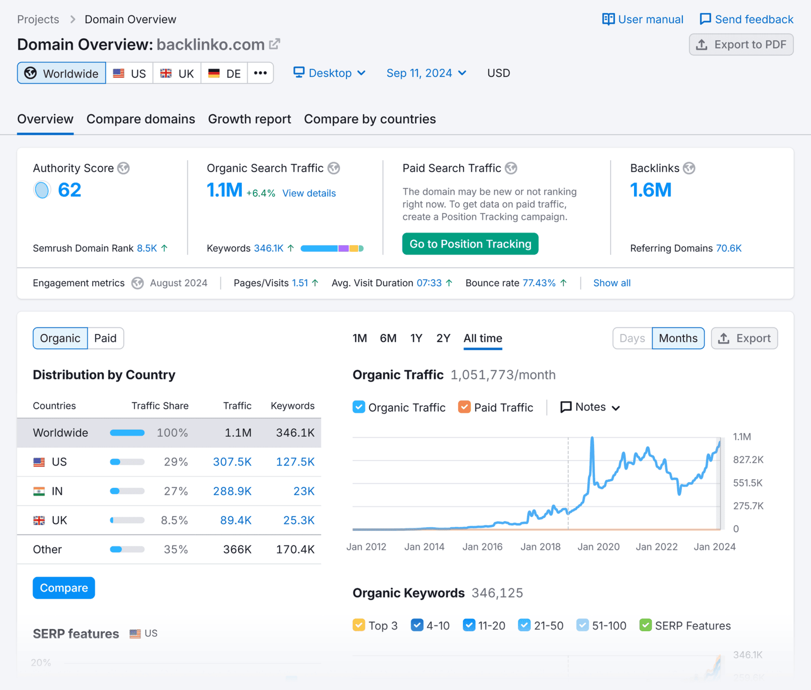 Domain Overview on Semrush for Google Ads competitor analysis