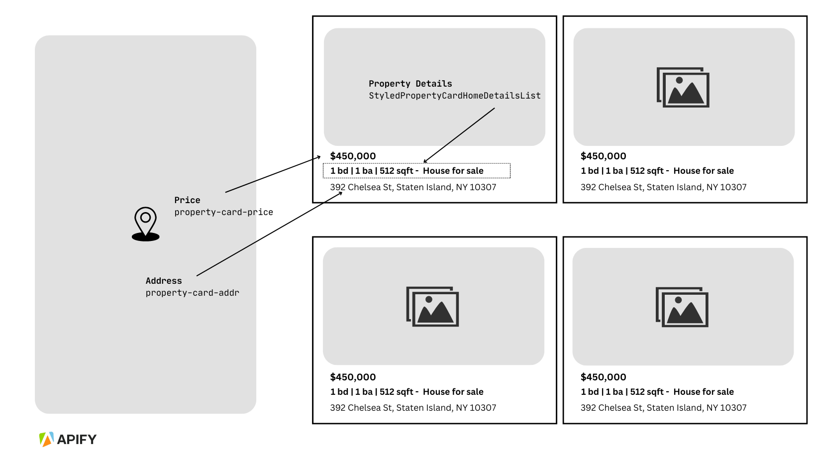 Structure of the Zillow website