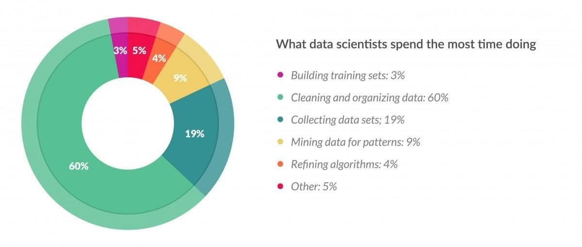 Data scientist time breakdown