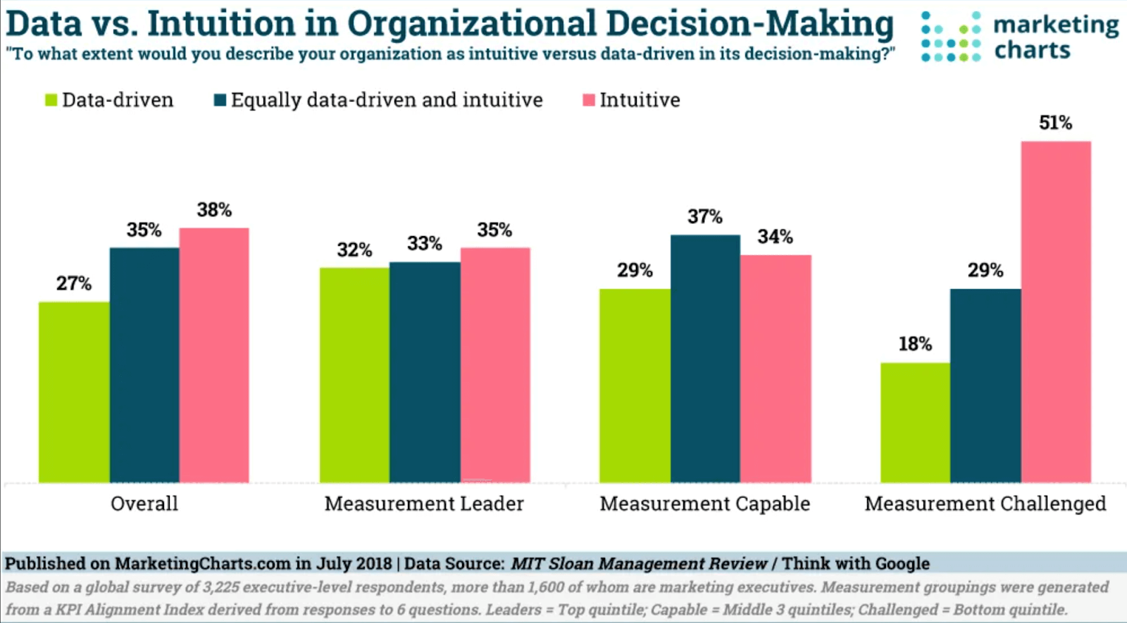 Data vs. intuition in decision making