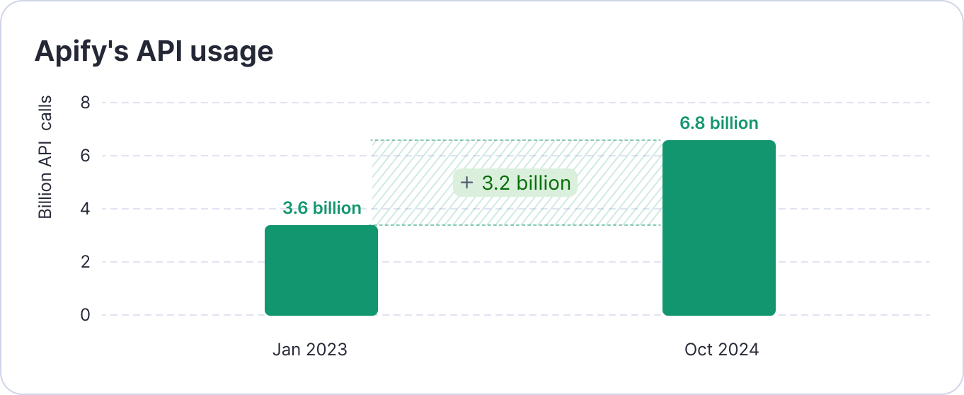 Apify's API usage. Growth from 2023 to 2024