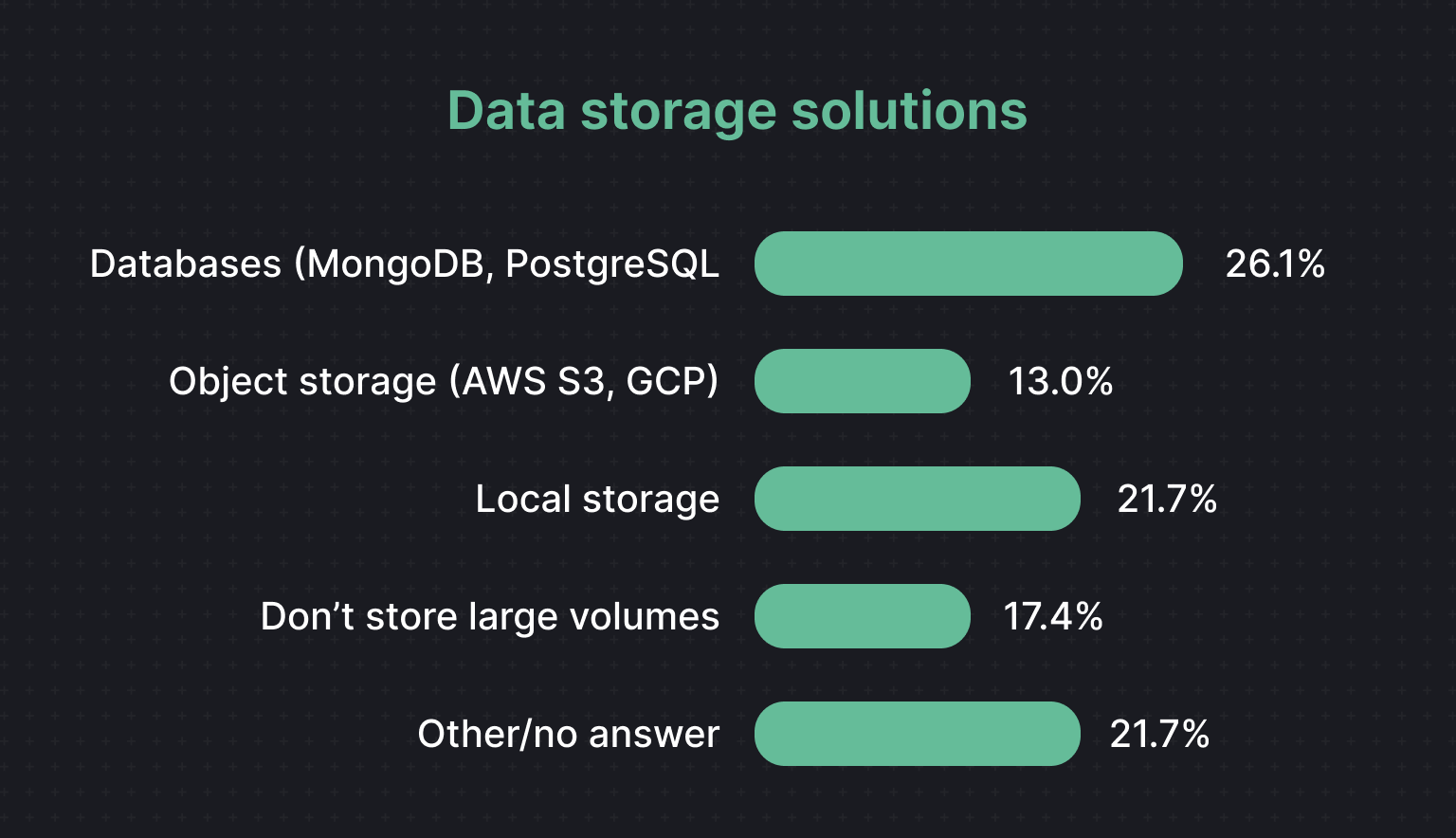 Data storage solutions