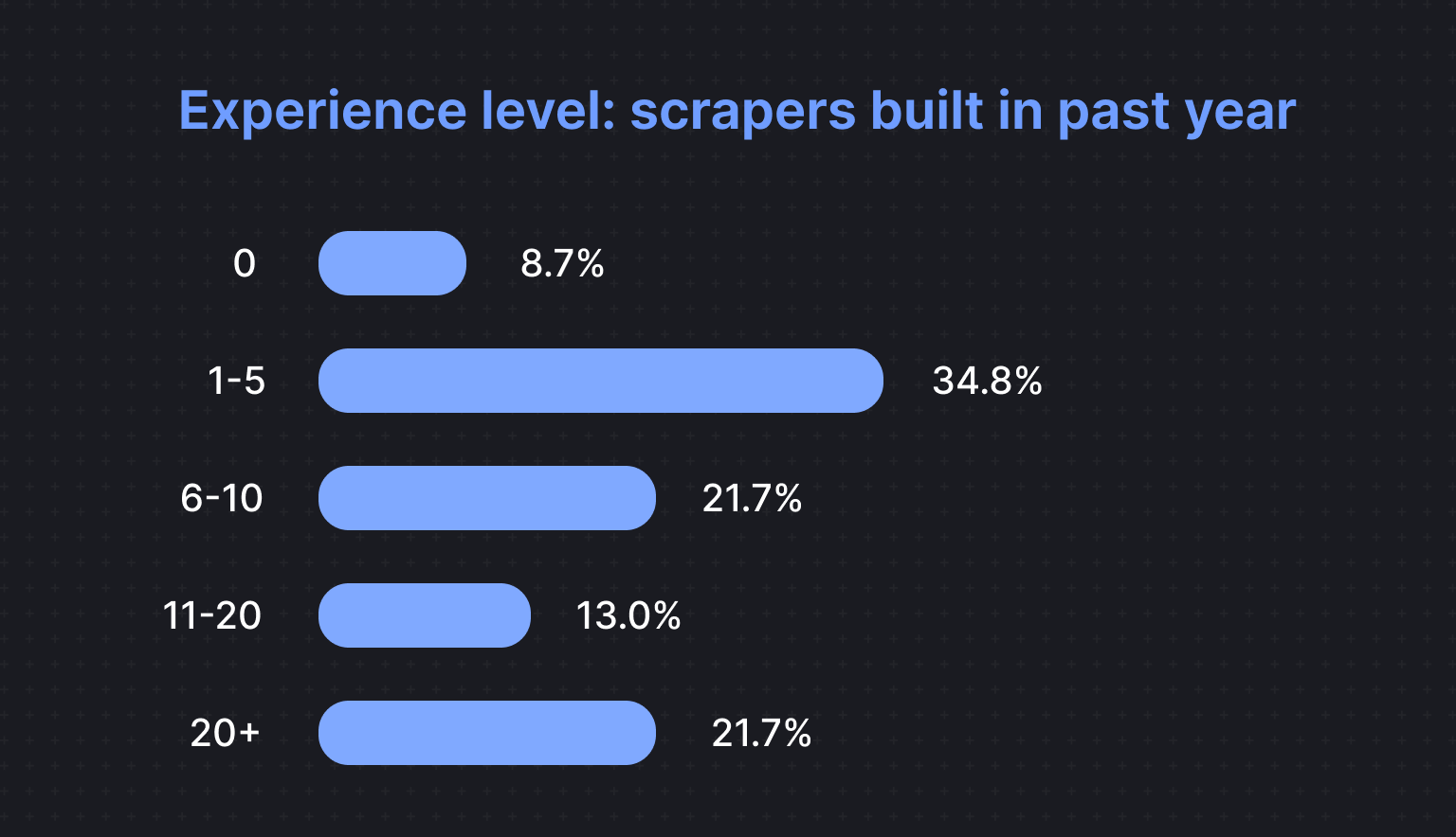 Scrapers built in 2024