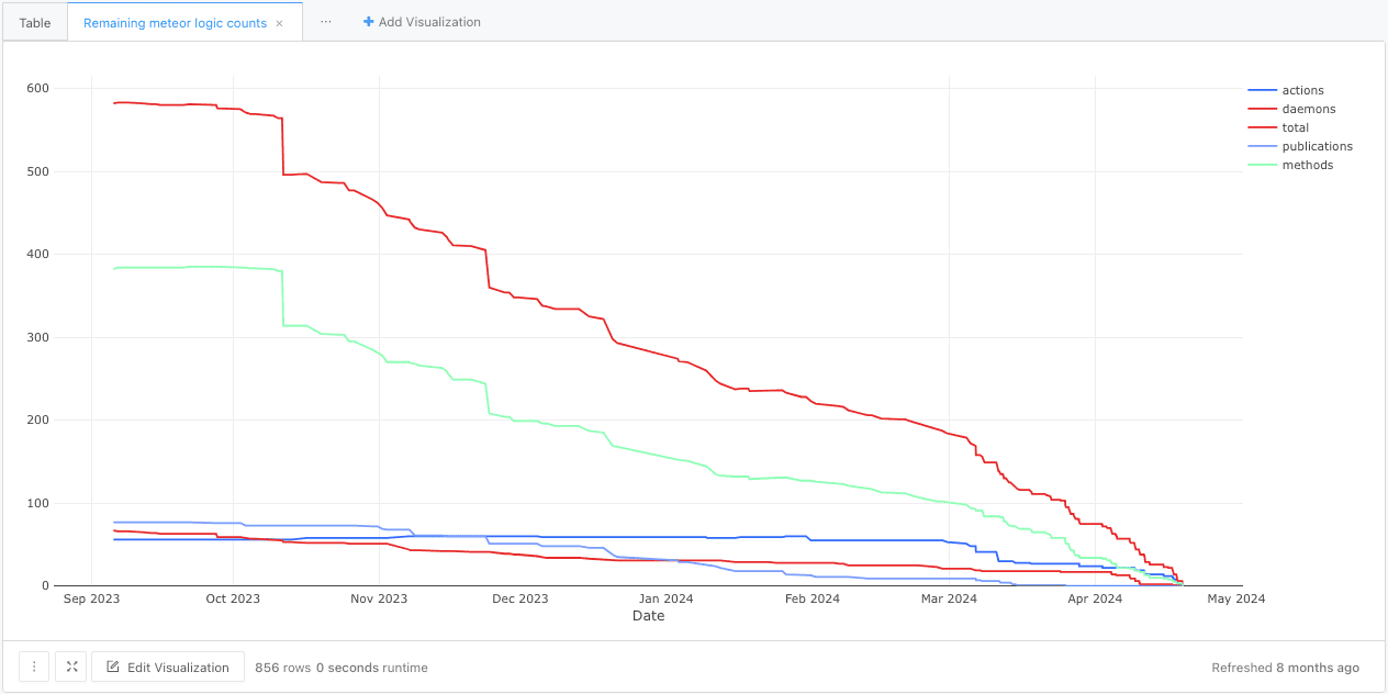 Migrating code from Meteor to NestJS