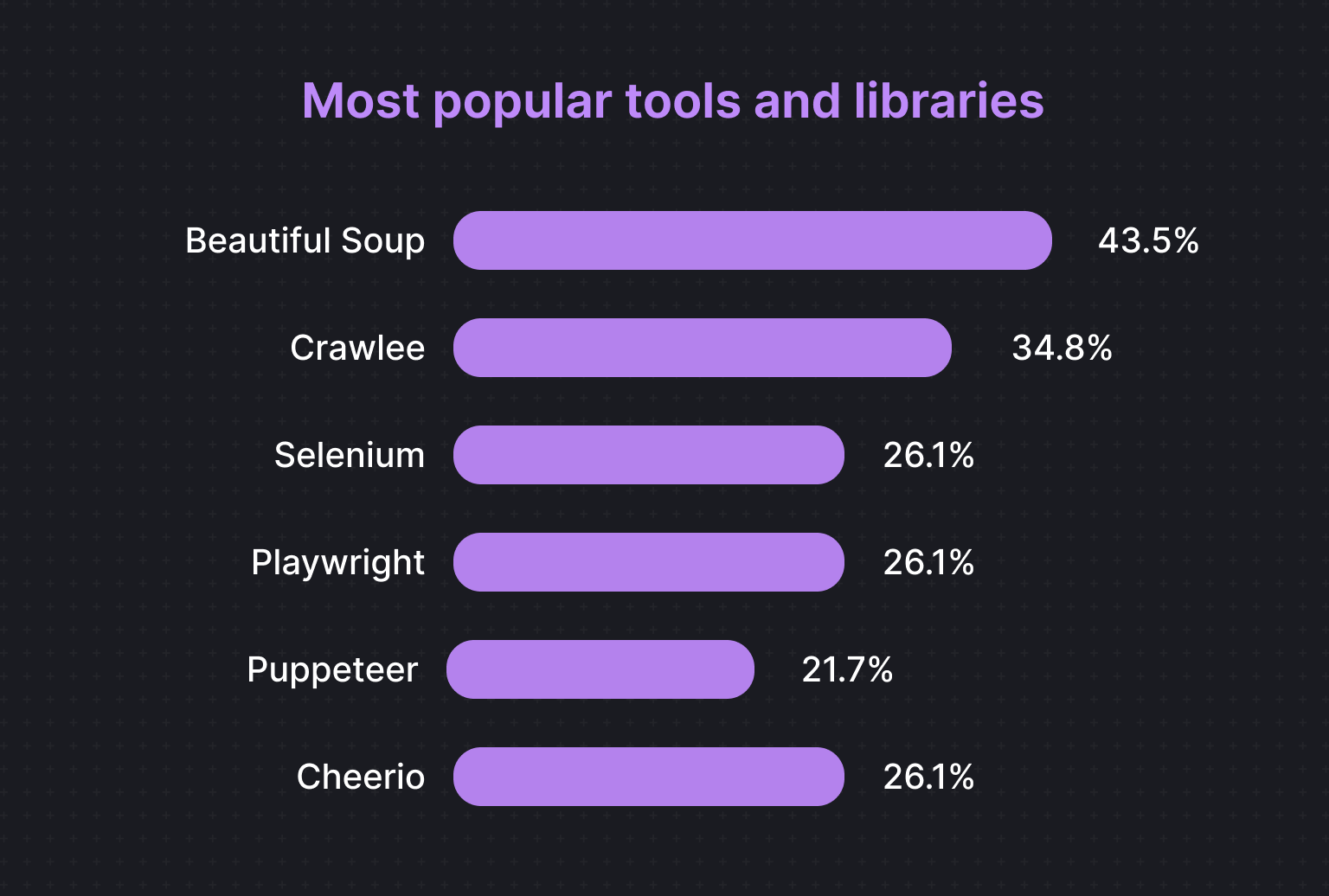 Most popular tools and libraries