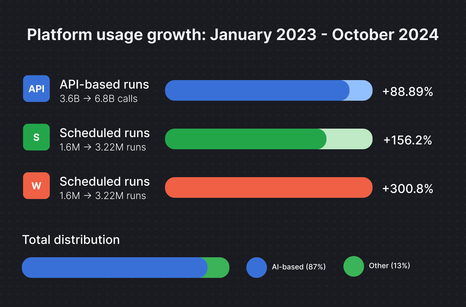 Platform usage growth