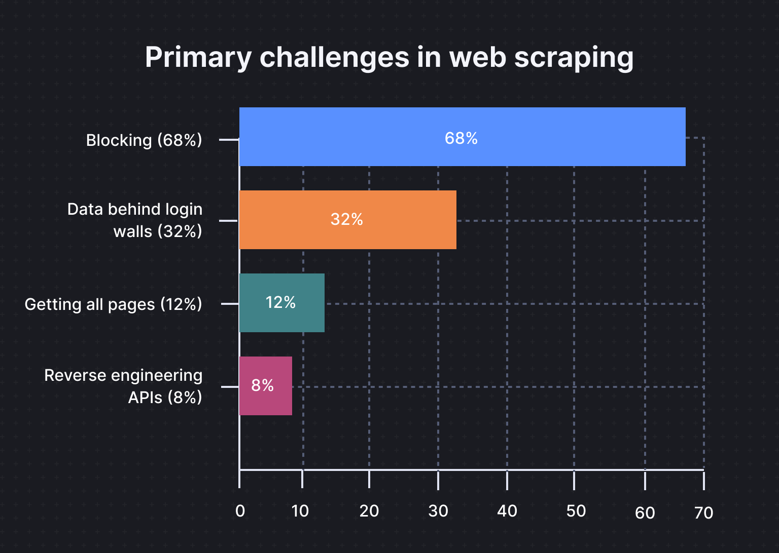 Primary challenges in web scraping