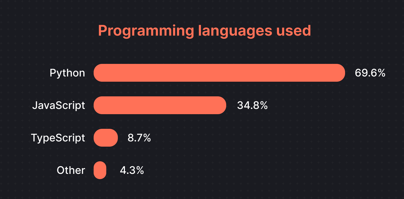 Most popular programming languages for web scraping