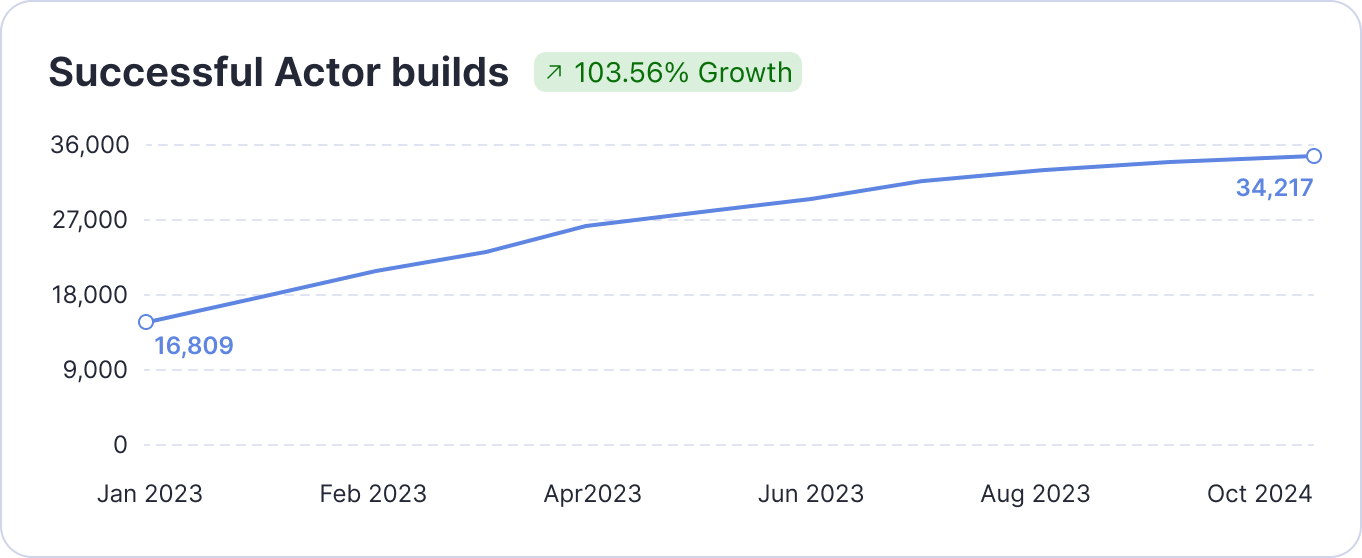 Successful Actor builds. Growth from 2023 - 2024