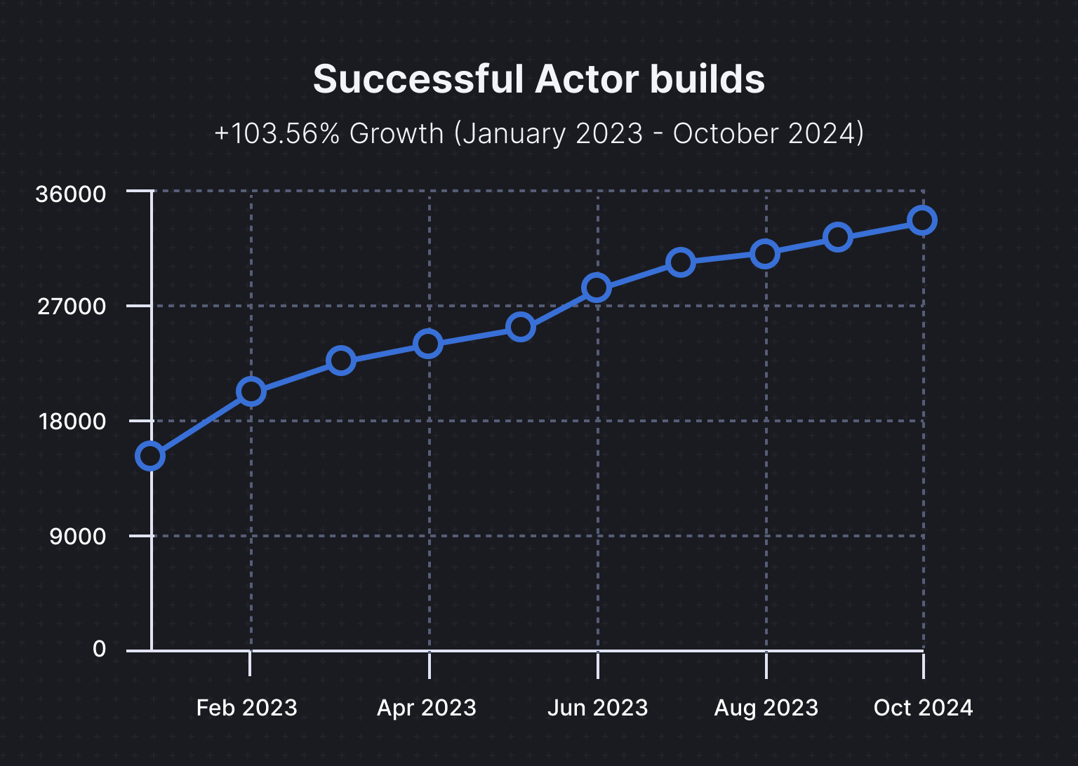 Successful Actor builds