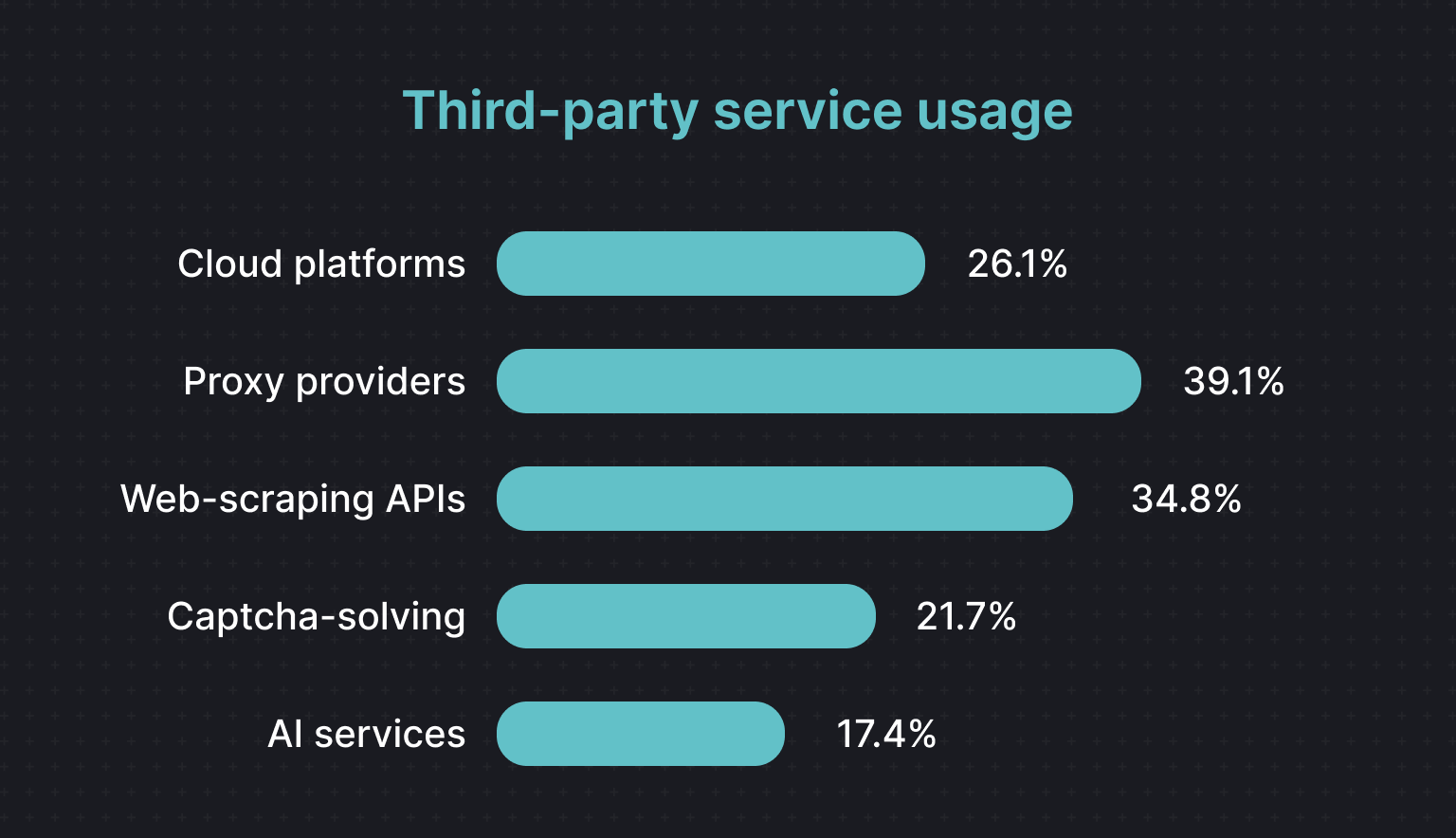 Third-party service usage