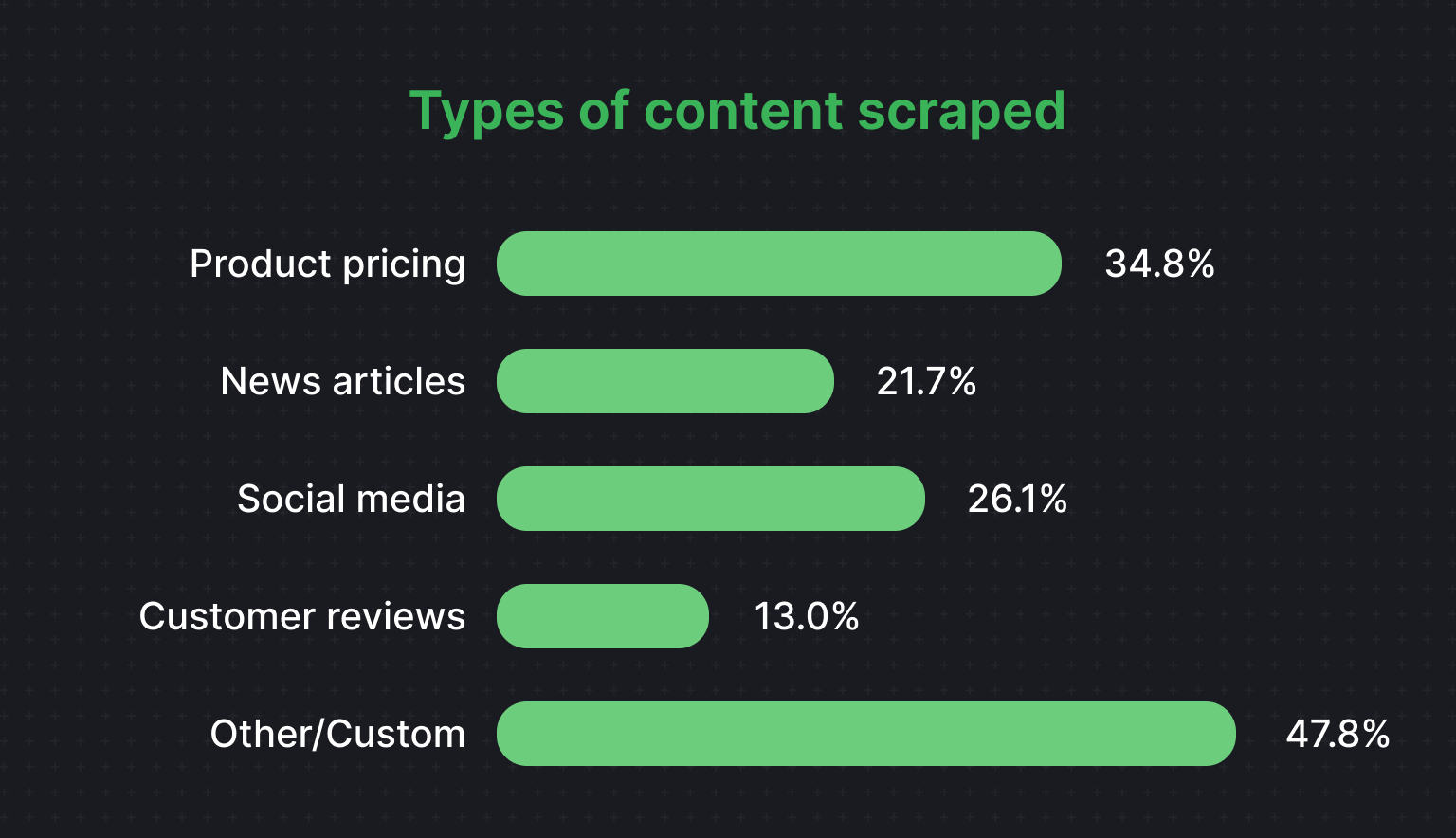 Types of content scraped