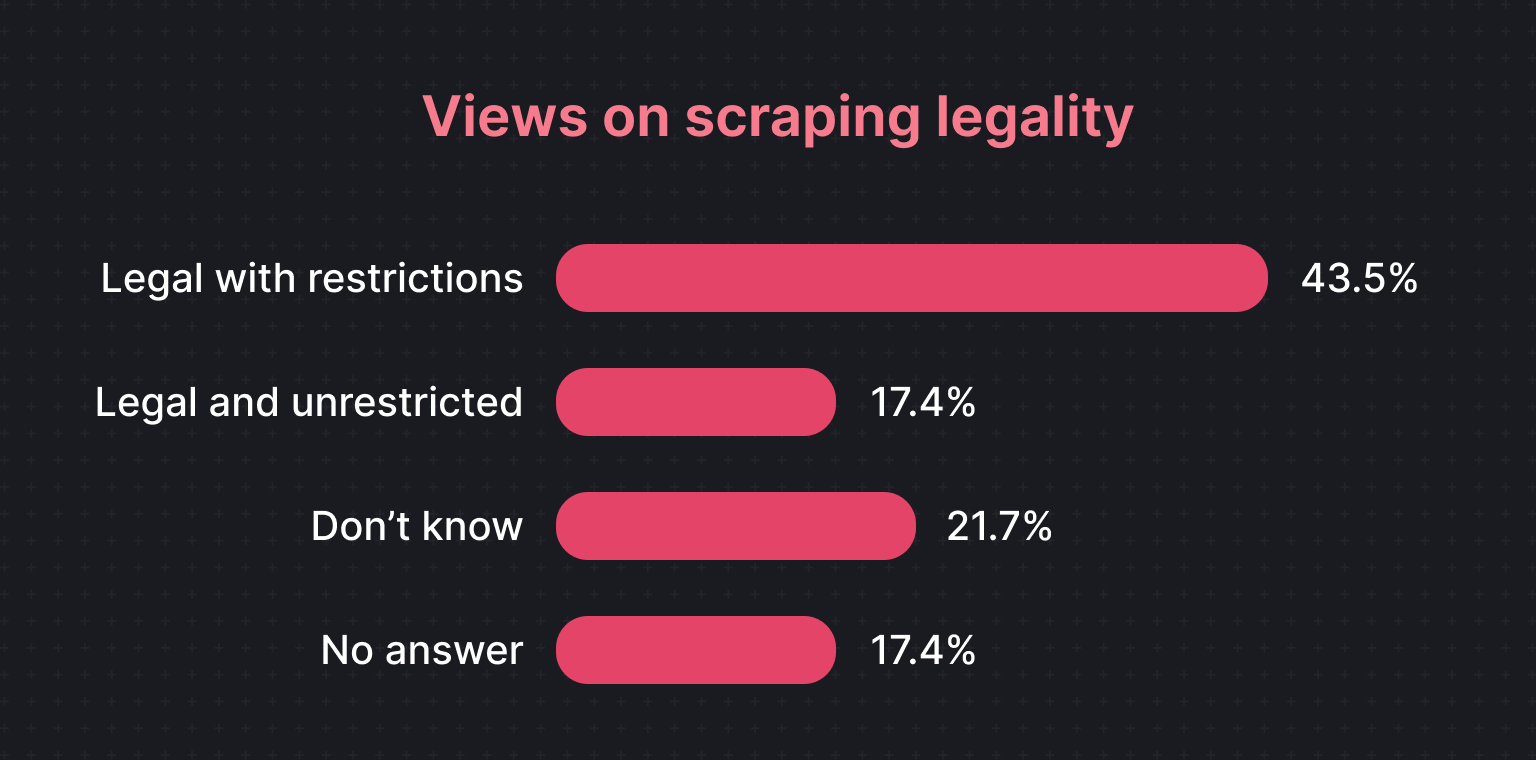 Views on web scraping legality