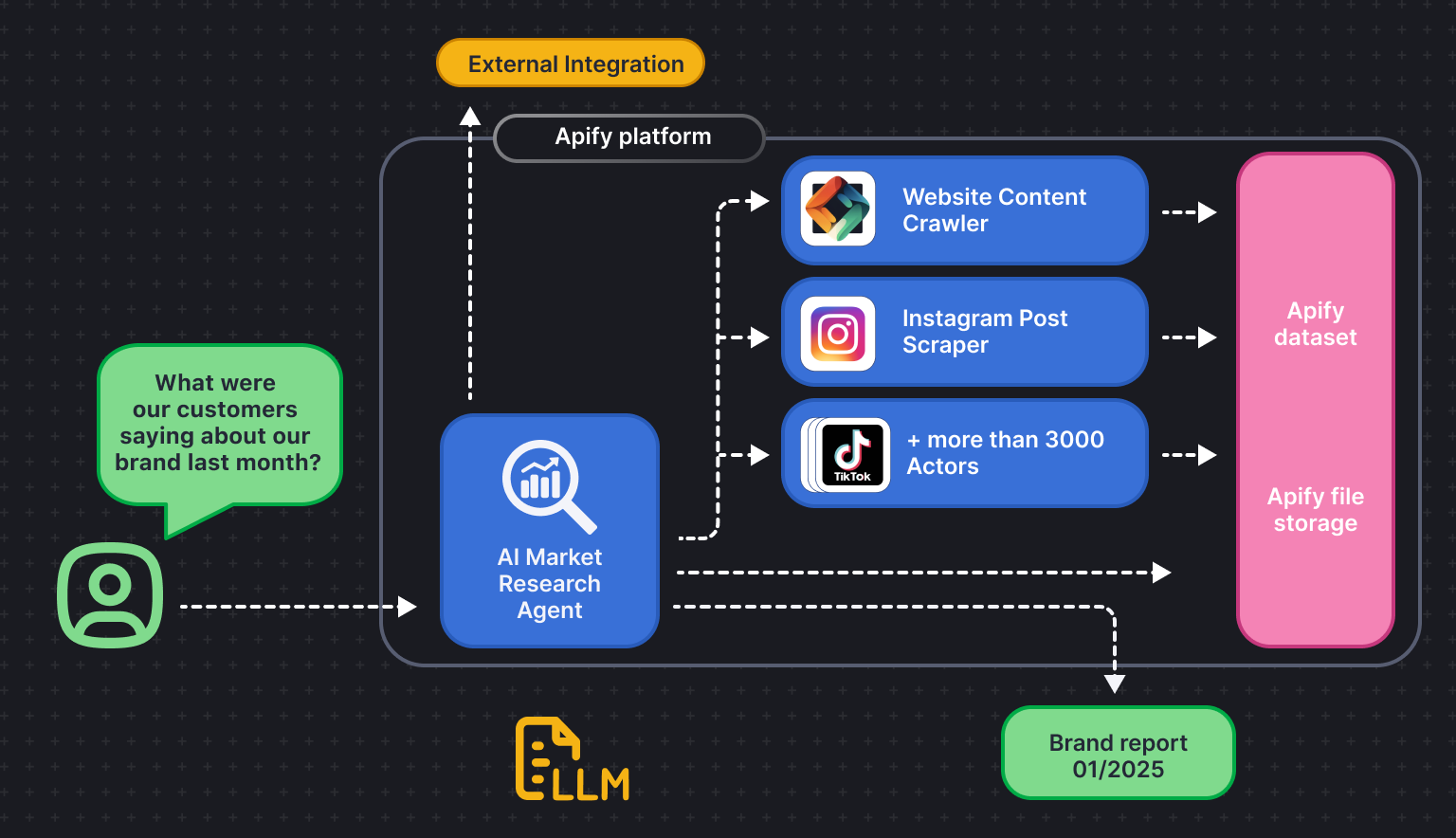 AI agents on the Apify platform