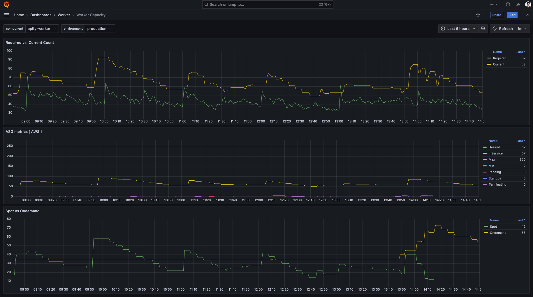 Grafana stack powered by Mimir, Prometheus, and Tempo.