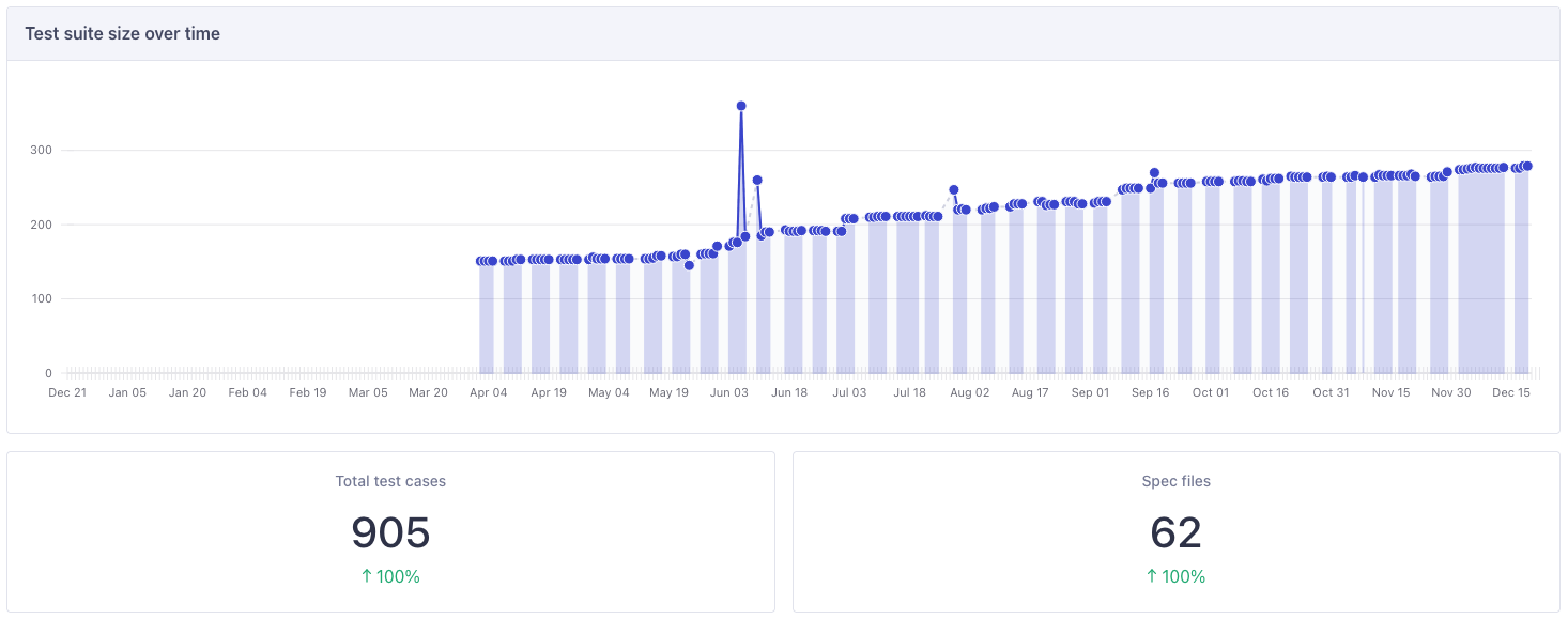 Test suite growth of 100%