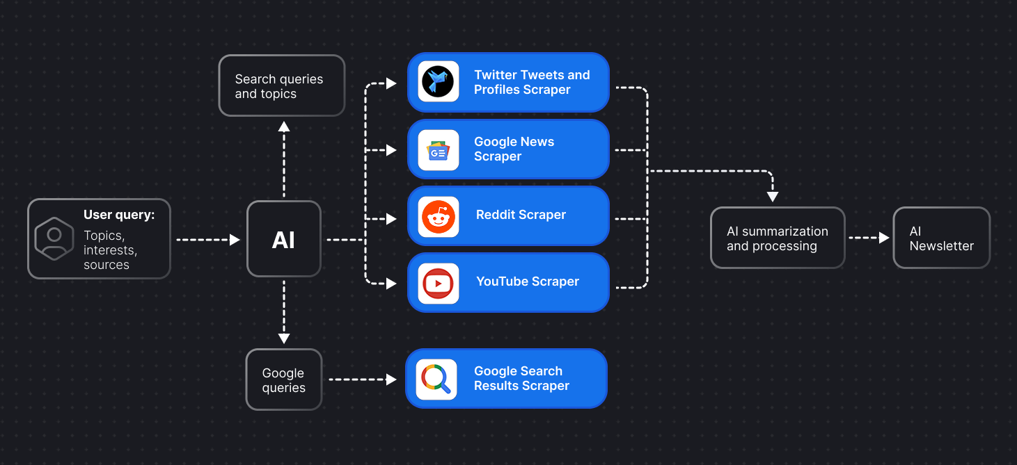 AI newsletter agent