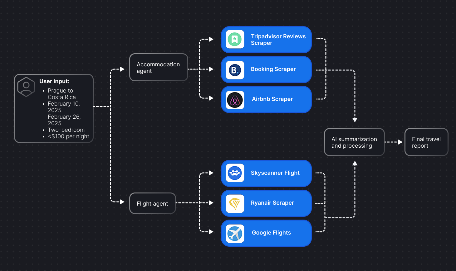 AI travel agent