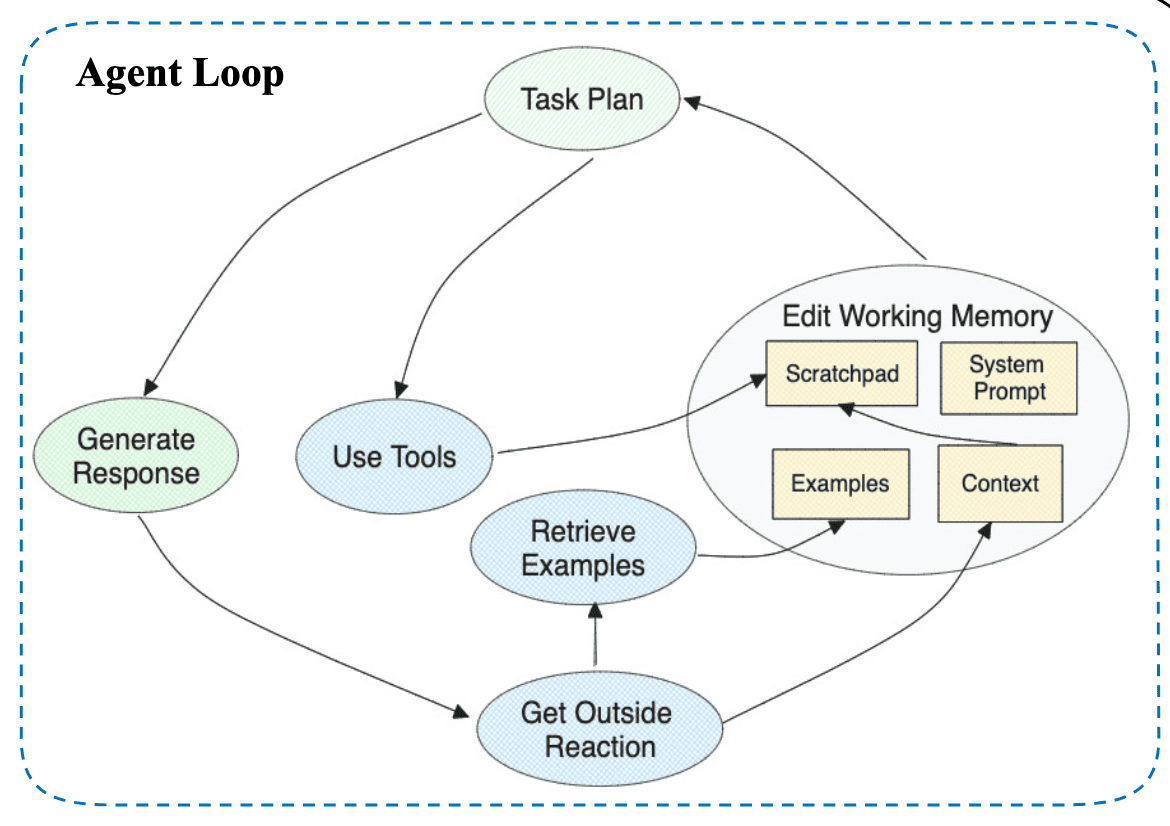 RAISE acts by continuous refinement using the loop (Credits: RAISE paper)