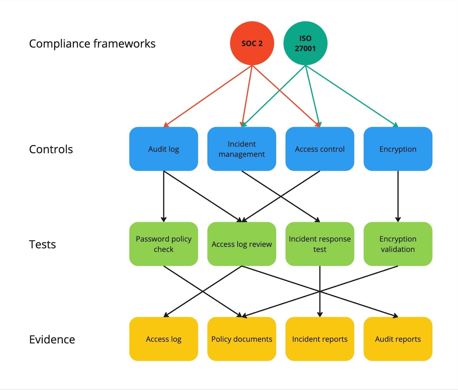 Compliance frameworks