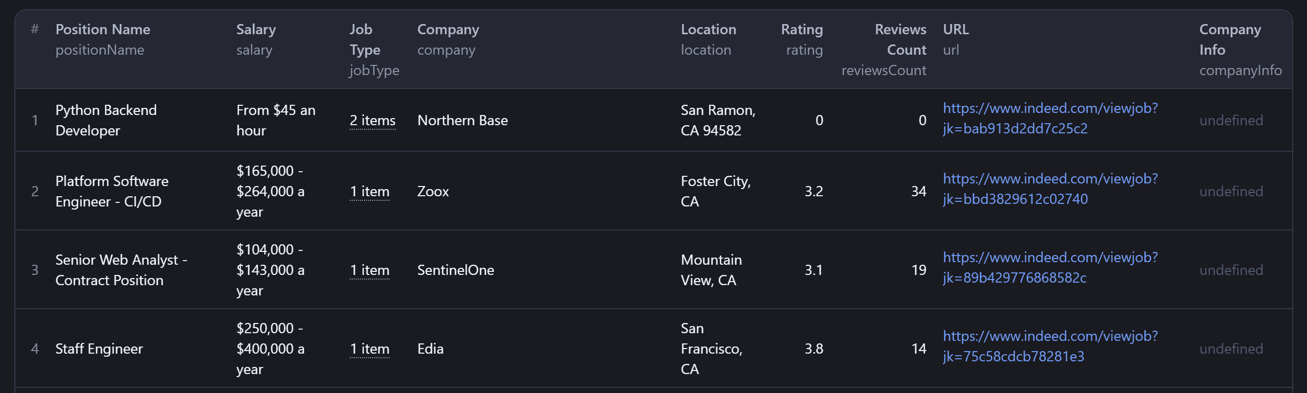 Data scraped from Indeed