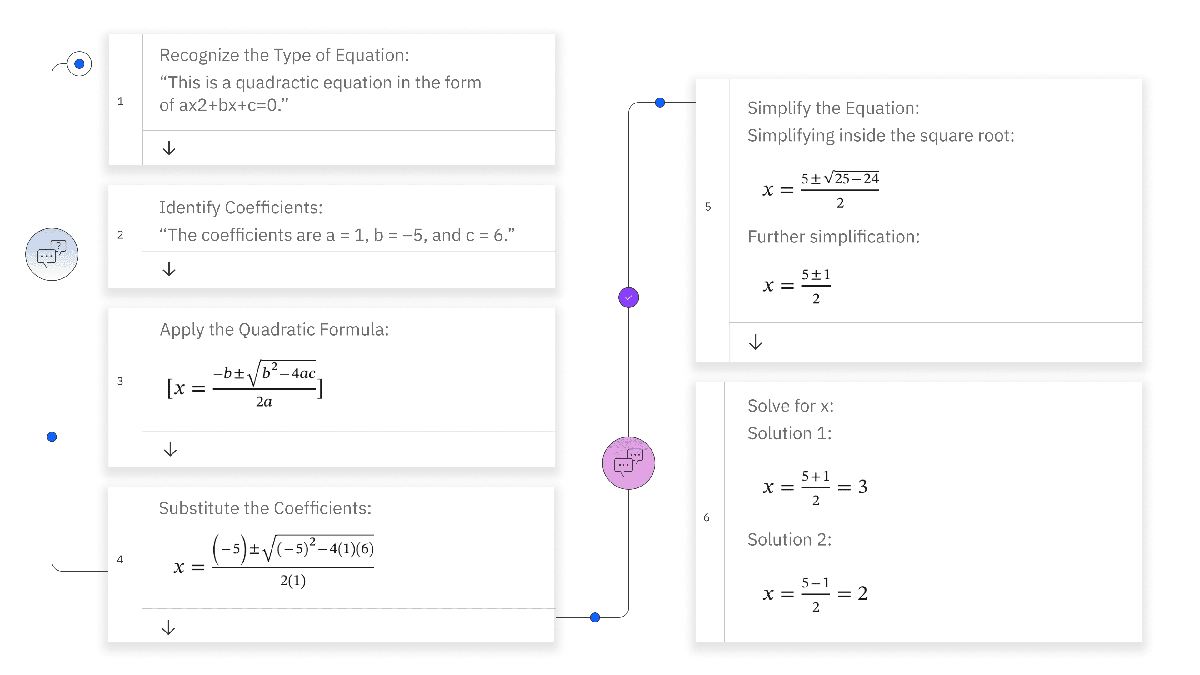 An example of CoT: taking steps to solve the given quadratic equation (Credits: IBM)