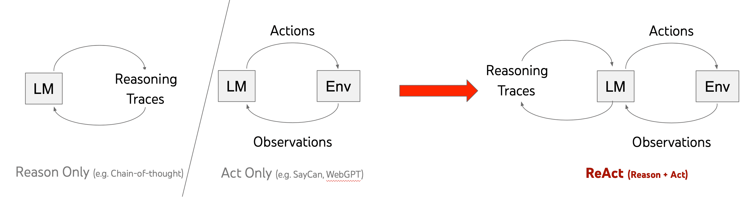 ReAct combines both the reasoning and acting capabilities of LLMs (Source: ReAct paper)