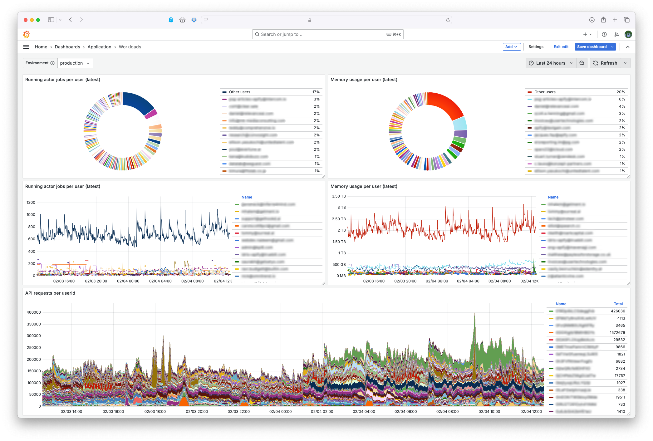 Overview dashboard