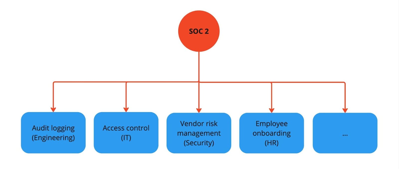 SOC 2 compliance