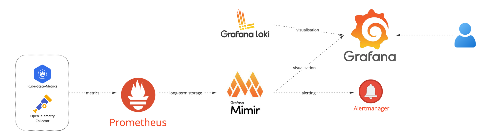 Self-hosted Grafana hub