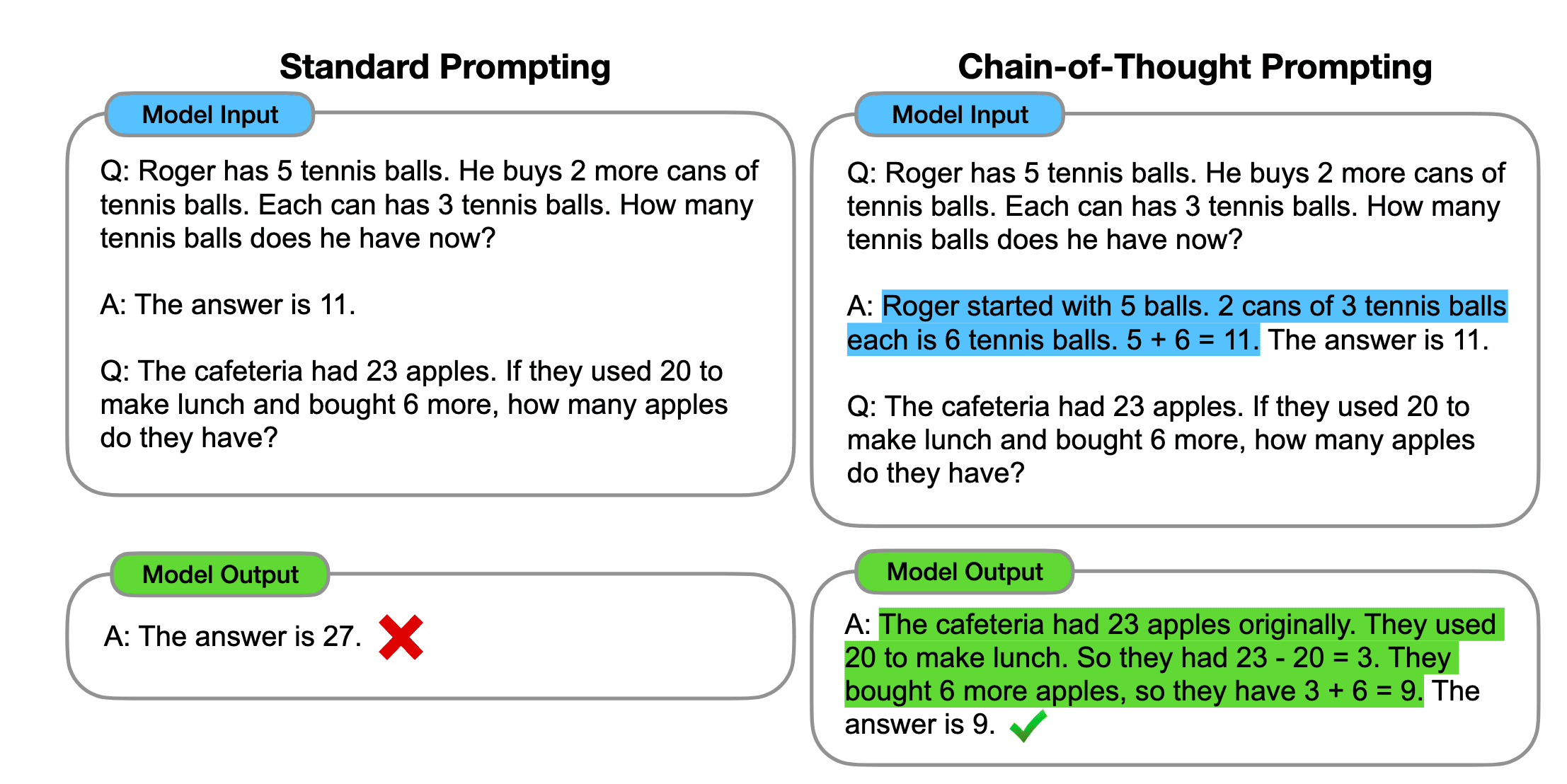 Standard Prompting vs CoT Prompting – CoT prompting allows the LLM to reason. (Credits: CoT Paper)