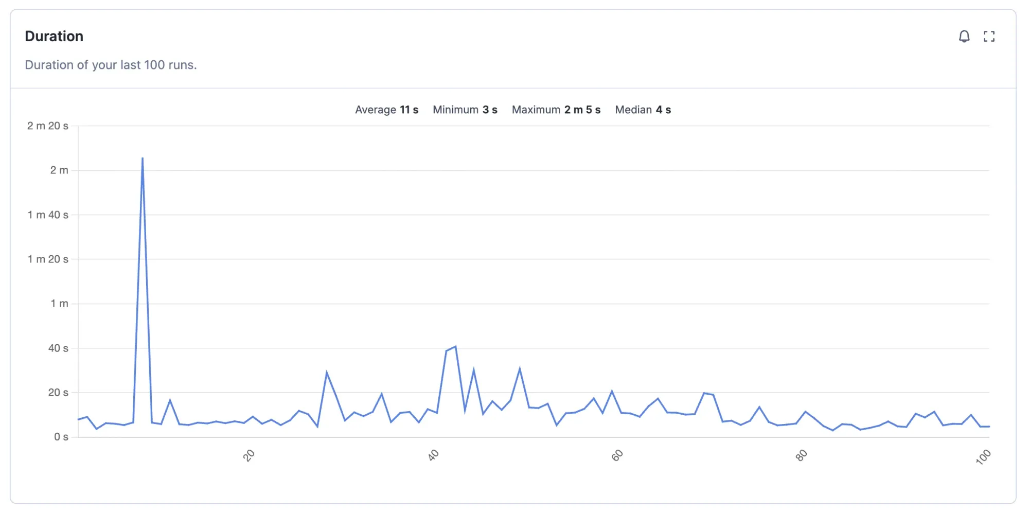 Run duration metrics