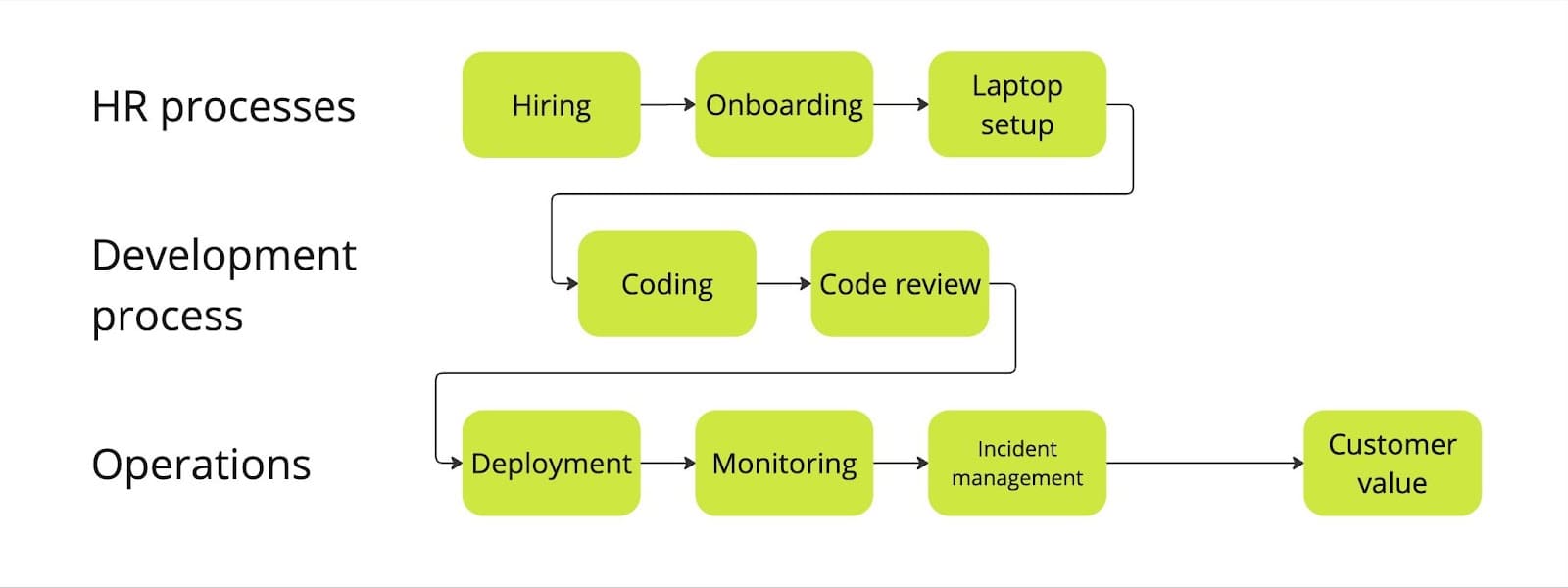 Vendor pipeline