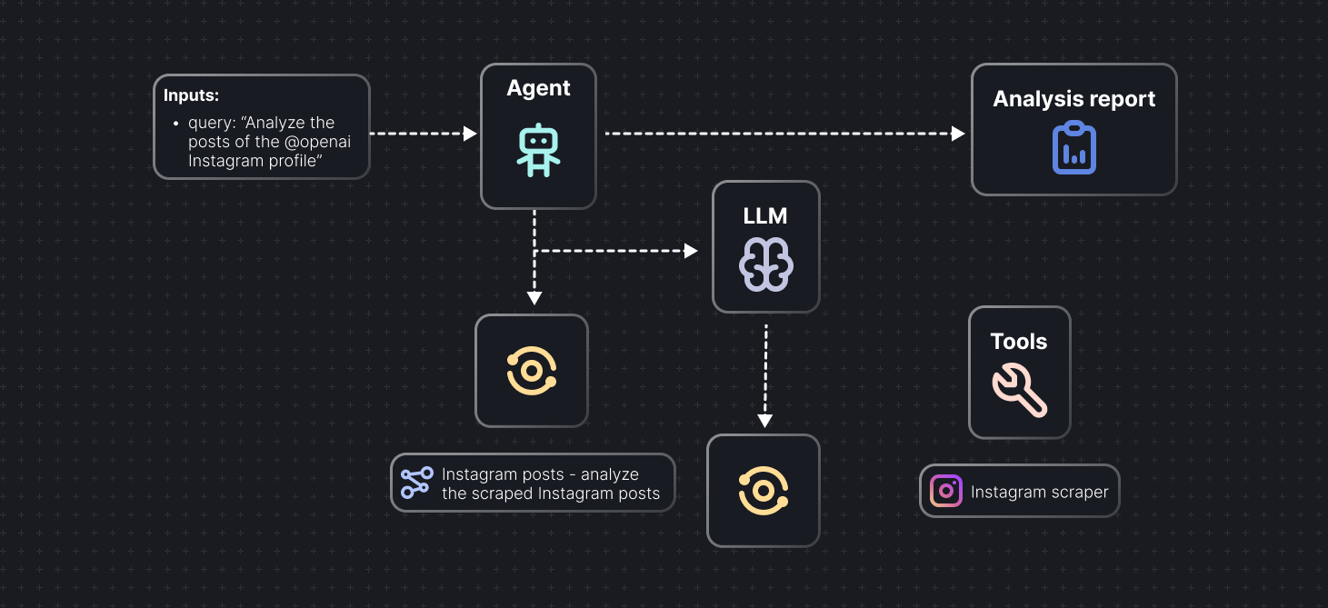 Building an AI agent on Apify