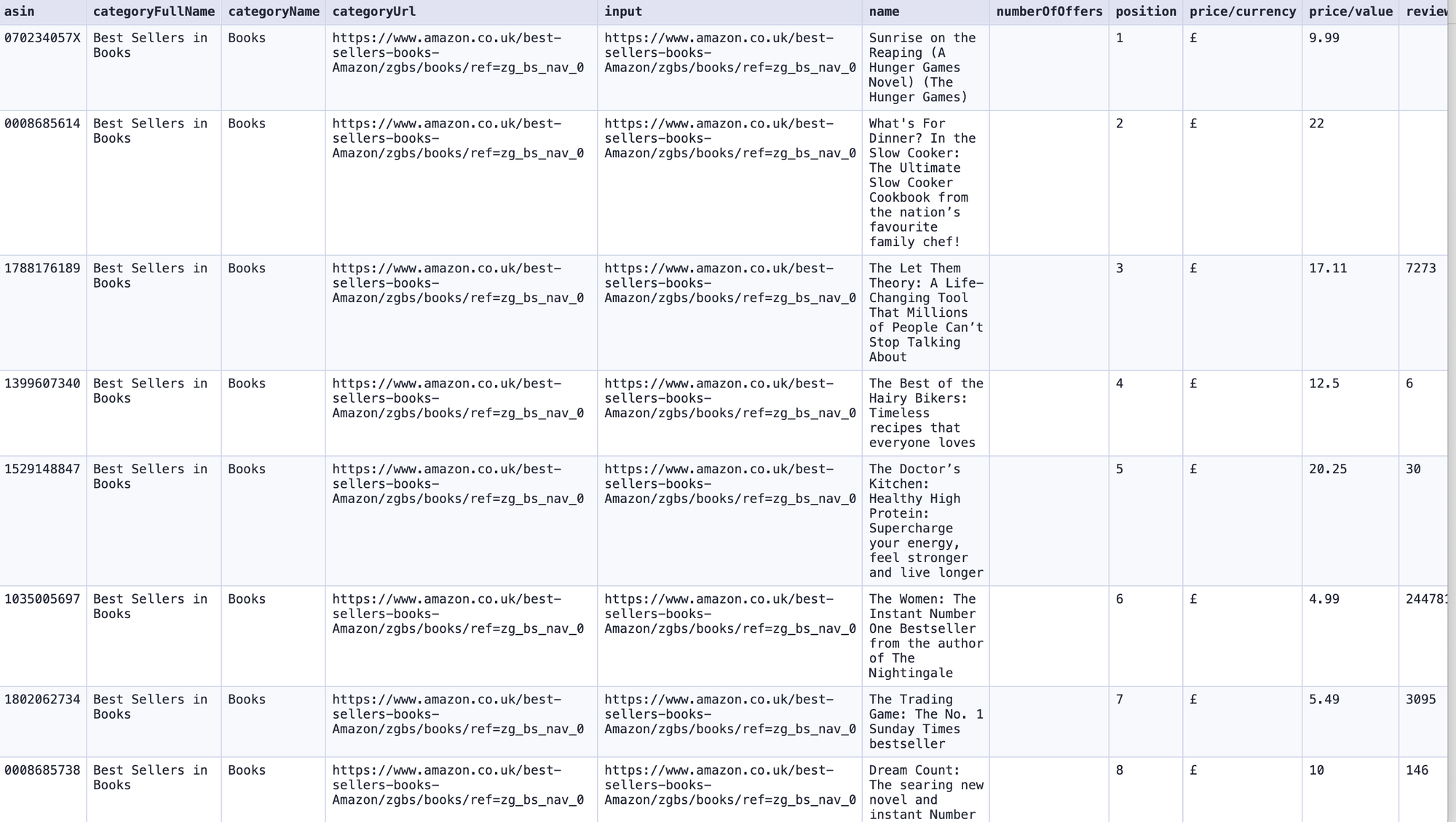 The dataset in an HTML table