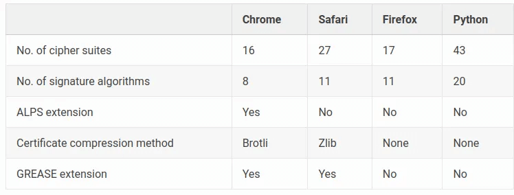 Differences in TLS signatures of common clients