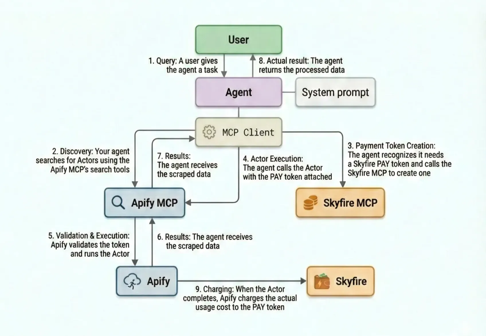 AI agent Skyfire workflow